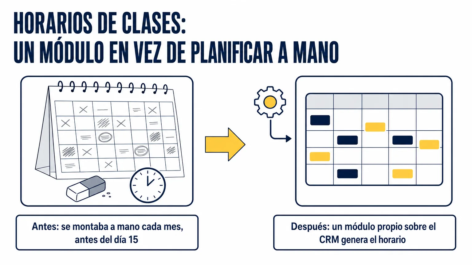 Antes y después en un centro de formación: el horario mensual montado a mano antes del día 15 frente a un módulo propio sobre el CRM que lo genera
