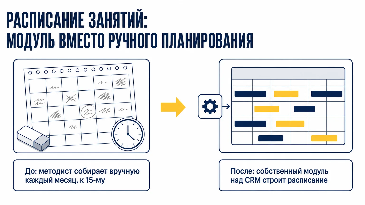 До и после в учебном центре: ежемесячное расписание занятий, собранное вручную к 15-му, против собственного модуля над CRM, который его строит