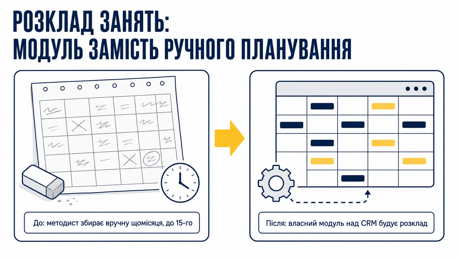 До і після в навчальному центрі: щомісячний розклад занять, зібраний вручну до 15-го, проти власного модуля над CRM, який його будує