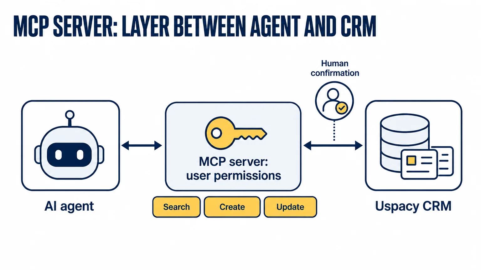 Architecture of an MCP server for CRM: an AI agent, an MCP layer with the permissions of a specific user, and Uspacy CRM; the agent can search, create and update records, and critical actions require human confirmation