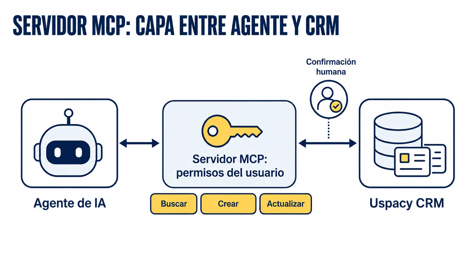 Arquitectura de un servidor MCP para CRM: agente de IA, capa MCP con los permisos de un usuario concreto y Uspacy CRM; el agente puede buscar, crear y actualizar registros, y las acciones críticas requieren confirmación humana