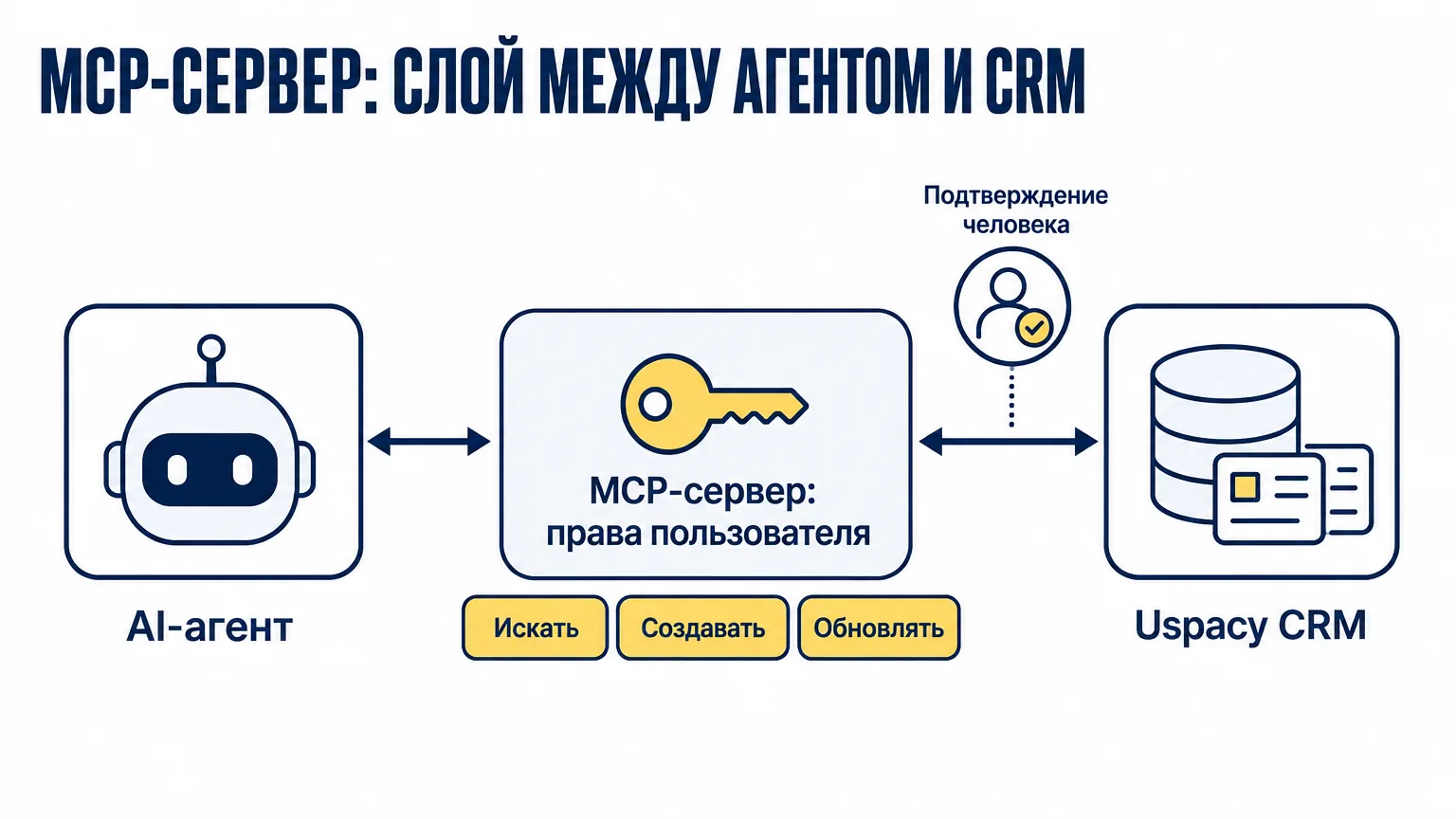Архитектура MCP-сервера для CRM: AI-агент, слой MCP с правами конкретного пользователя, Uspacy CRM; агент может искать, создавать и обновлять записи, критические действия — с подтверждением человека