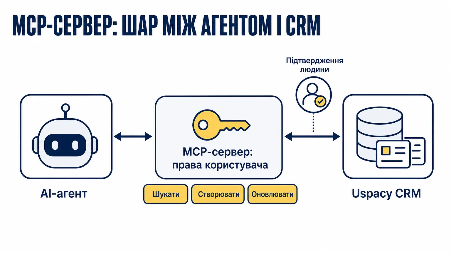 Архітектура MCP-сервера для CRM: AI-агент, шар MCP з правами конкретного користувача, Uspacy CRM; агент може шукати, створювати й оновлювати записи, критичні дії — з підтвердженням людини