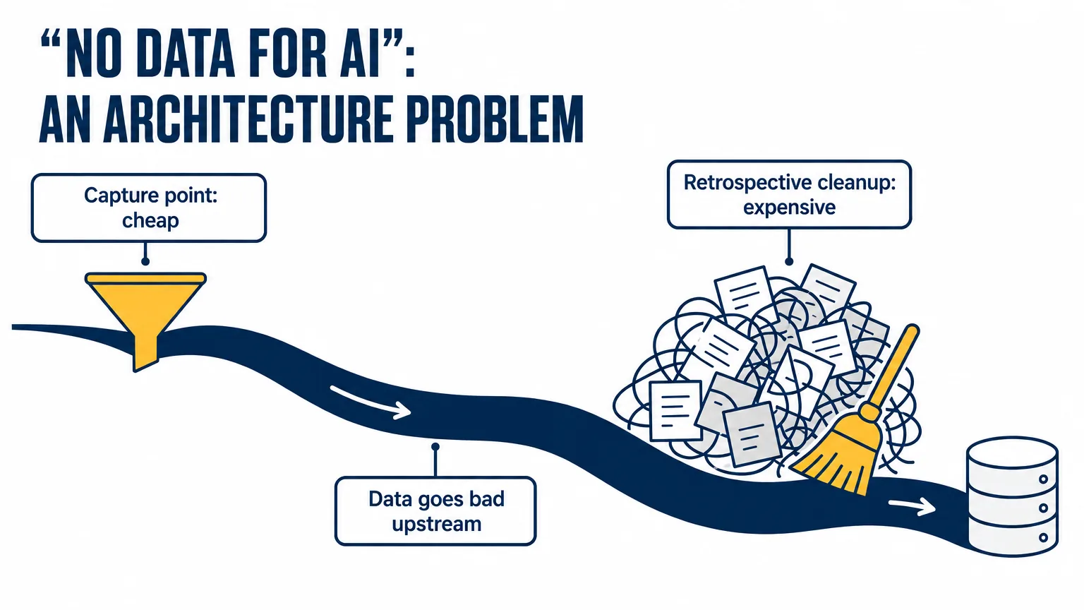 A river of data: a cheap capture point at the source versus expensive retrospective cleanup downstream — data goes bad upstream, so the problem is the architecture, not the database