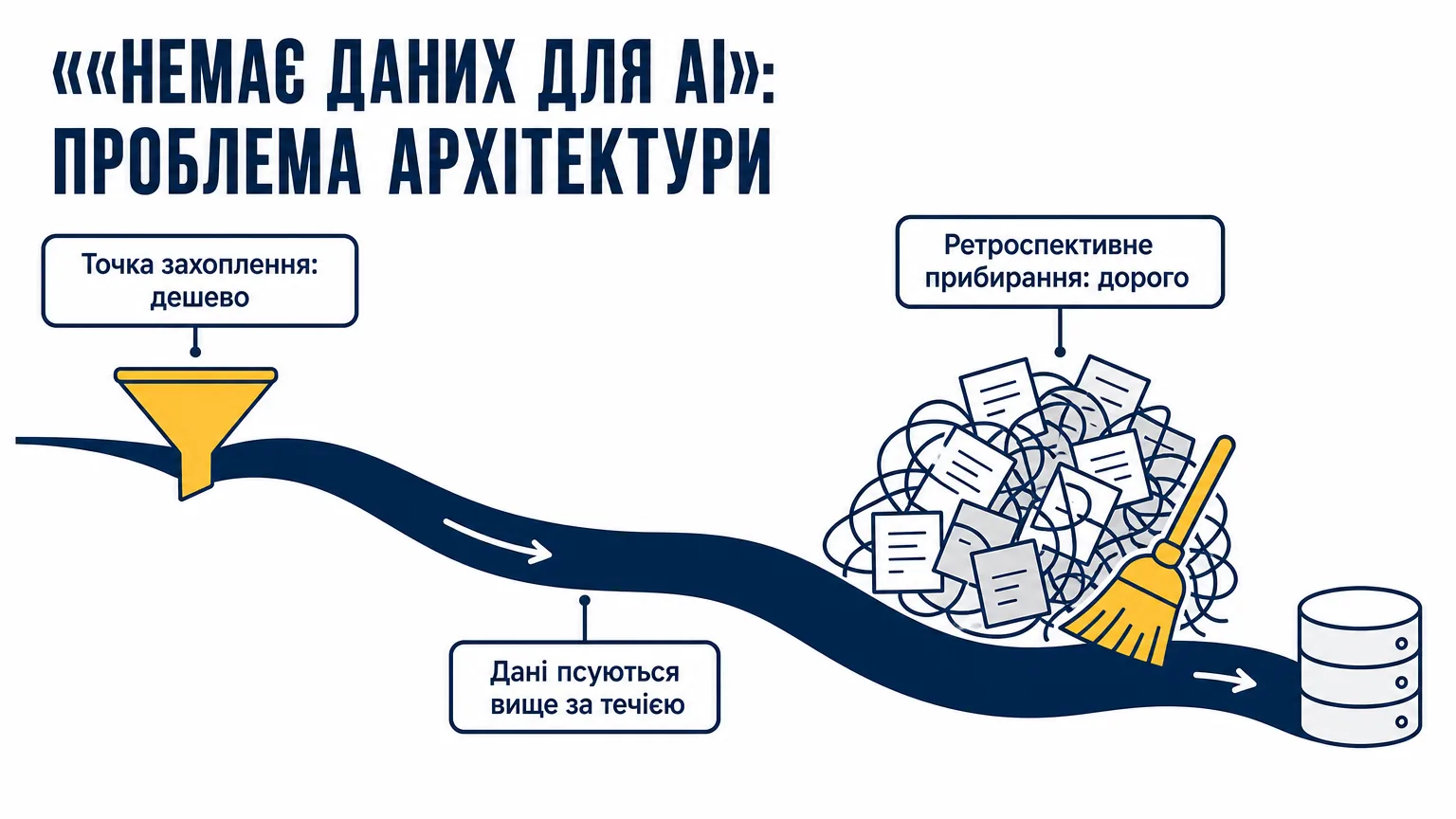 Річка даних: дешева точка захоплення біля витоку проти дорогого ретроспективного прибирання нижче за течією — дані псуються вище за течією, тож проблема в архітектурі, а не в базі