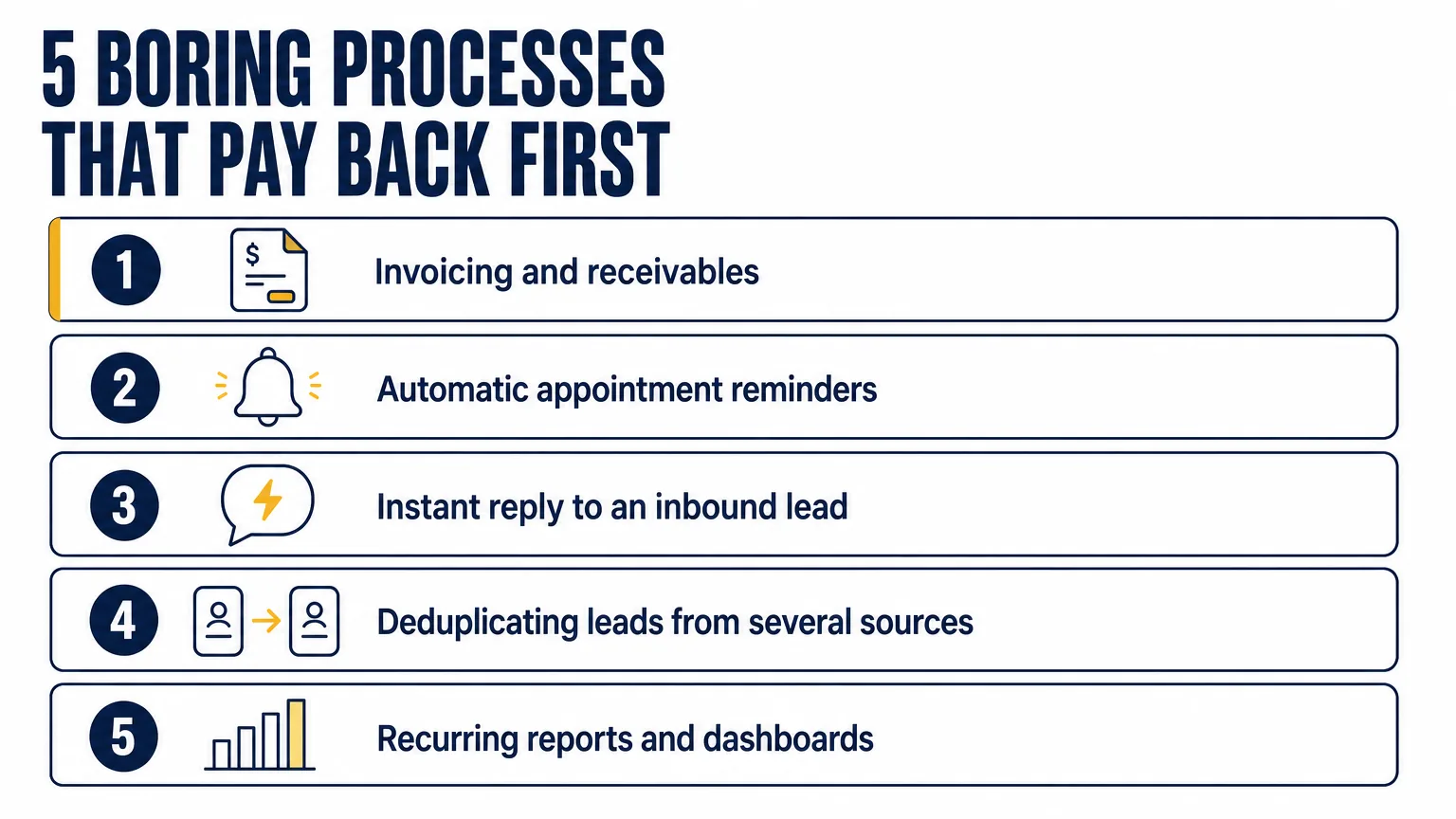 Five boring small-business processes to automate first: invoicing and receivables, automatic appointment reminders, instant reply to an inbound lead, deduplicating leads from several sources, recurring reports and dashboards