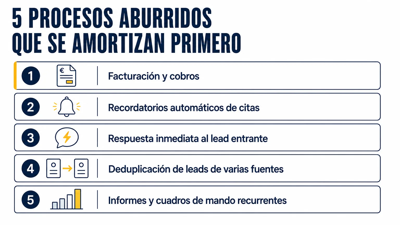 Cinco procesos aburridos de una pyme que conviene automatizar primero: facturación y cobros, recordatorios automáticos de citas, respuesta inmediata al lead entrante, deduplicación de leads, informes y cuadros de mando recurrentes
