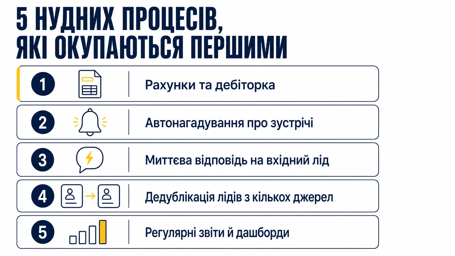 П'ять нудних процесів малого бізнесу, які варто автоматизувати першими: рахунки та дебіторка, автонагадування про зустрічі, миттєва відповідь на вхідний лід, дедублікація лідів, регулярні звіти й дашборди