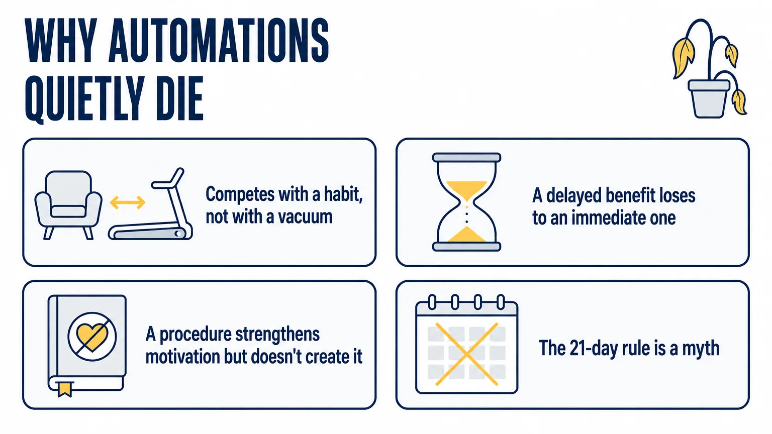 Four reasons an automation dies: it competes with a working habit, not with a vacuum; a delayed benefit loses to an immediate one; a written procedure doesn't create motivation; the 21-day rule is a myth