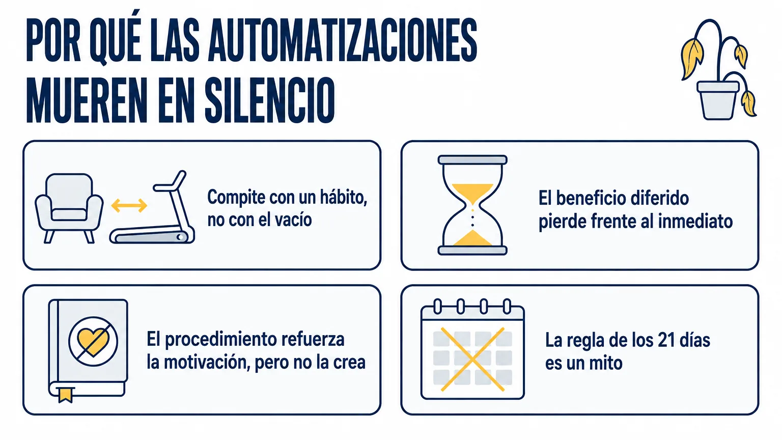 Cuatro causas por las que muere una automatización: compite con un hábito que funciona, no con el vacío; el beneficio diferido pierde frente al inmediato; el procedimiento no crea motivación; la regla de los 21 días es un mito
