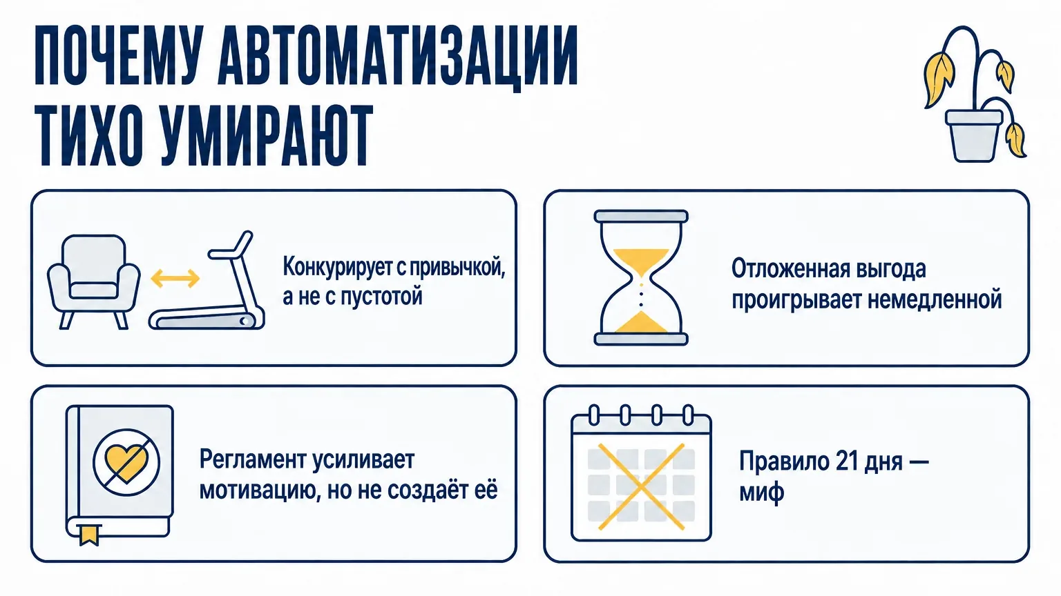 Четыре причины, по которым автоматизация умирает: конкурирует с рабочей привычкой, а не с пустотой; отложенная выгода проигрывает немедленной; регламент не создаёт мотивацию; правило 21 дня — миф