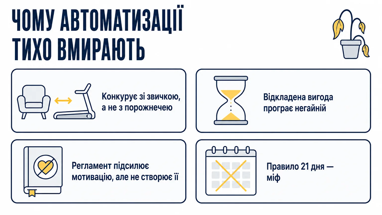 Чотири причини, з яких автоматизація вмирає: конкурує з робочою звичкою, а не з порожнечею; відкладена вигода програє негайній; регламент не створює мотивацію; правило 21 дня — міф