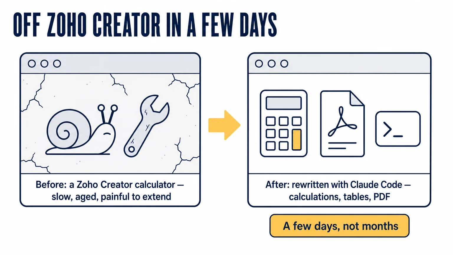 Before and after migrating off Zoho Creator: a slow, aged financial calculator that was painful to extend, rewritten with Claude Code in a few days with calculations, tables and PDF generation