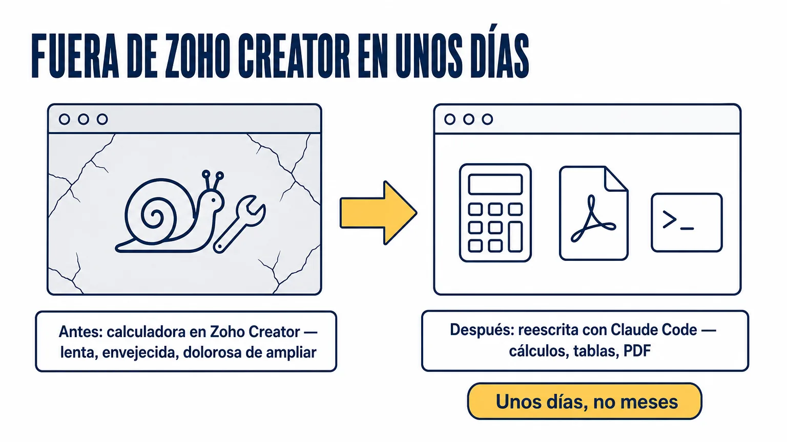 Antes y después de migrar desde Zoho Creator: una calculadora financiera lenta y envejecida, dolorosa de ampliar, reescrita con Claude Code en unos días con cálculos, tablas y generación de PDF