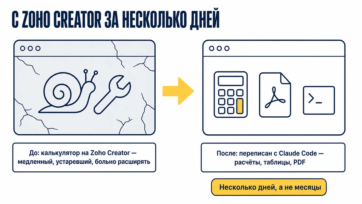 До и после миграции с Zoho Creator: медленный устаревший финансовый калькулятор, который было больно расширять, переписан с Claude Code за несколько дней — расчёты, таблицы, генерация PDF