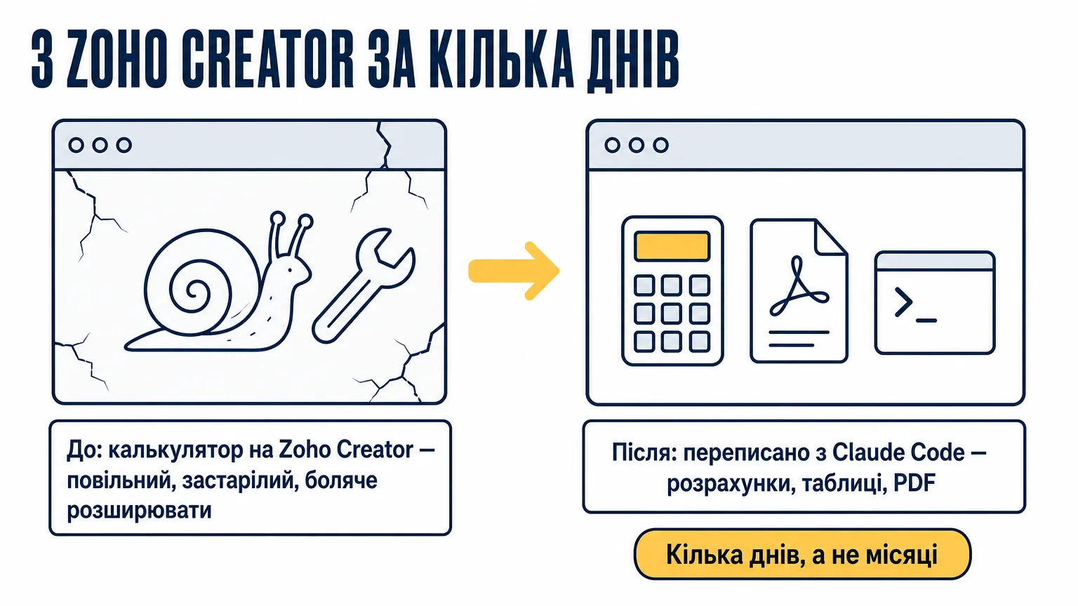 До і після міграції з Zoho Creator: повільний застарілий фінансовий калькулятор, який було боляче розширювати, переписаний з Claude Code за кілька днів — розрахунки, таблиці, генерація PDF